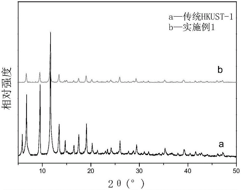 Method for rapidly synthesizinghierarchically porous HKUST-1 material with dual-functiontemplate method