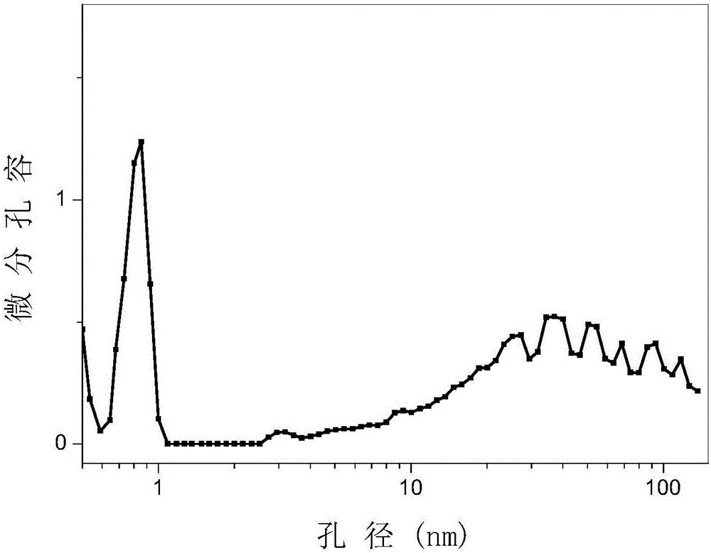 Method for rapidly synthesizinghierarchically porous HKUST-1 material with dual-functiontemplate method