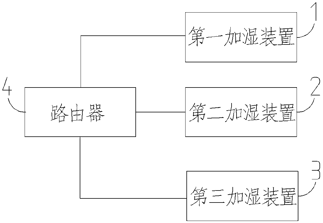 Humidification control method and humidifier