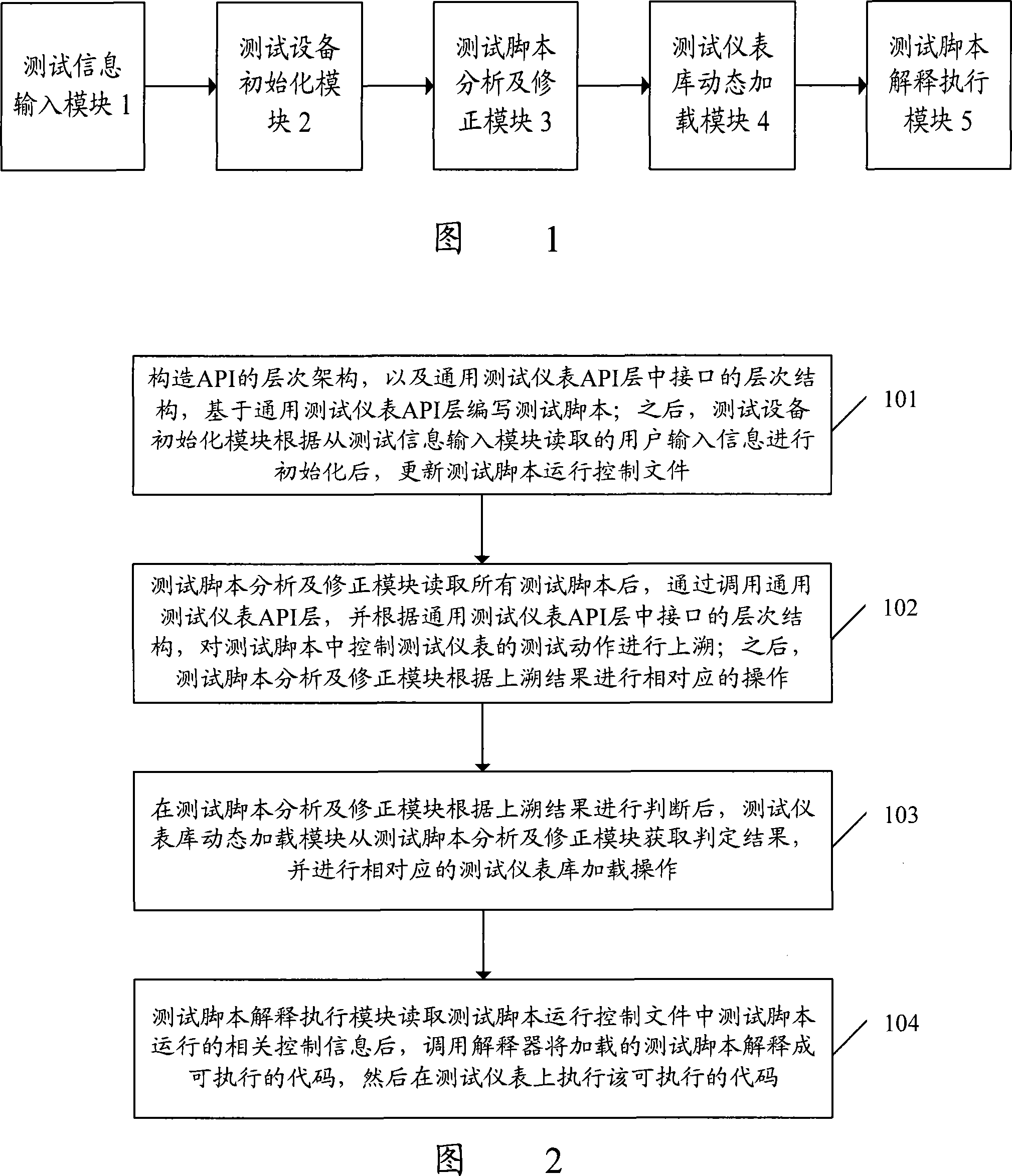 Test equipment and method based on universal test meter API