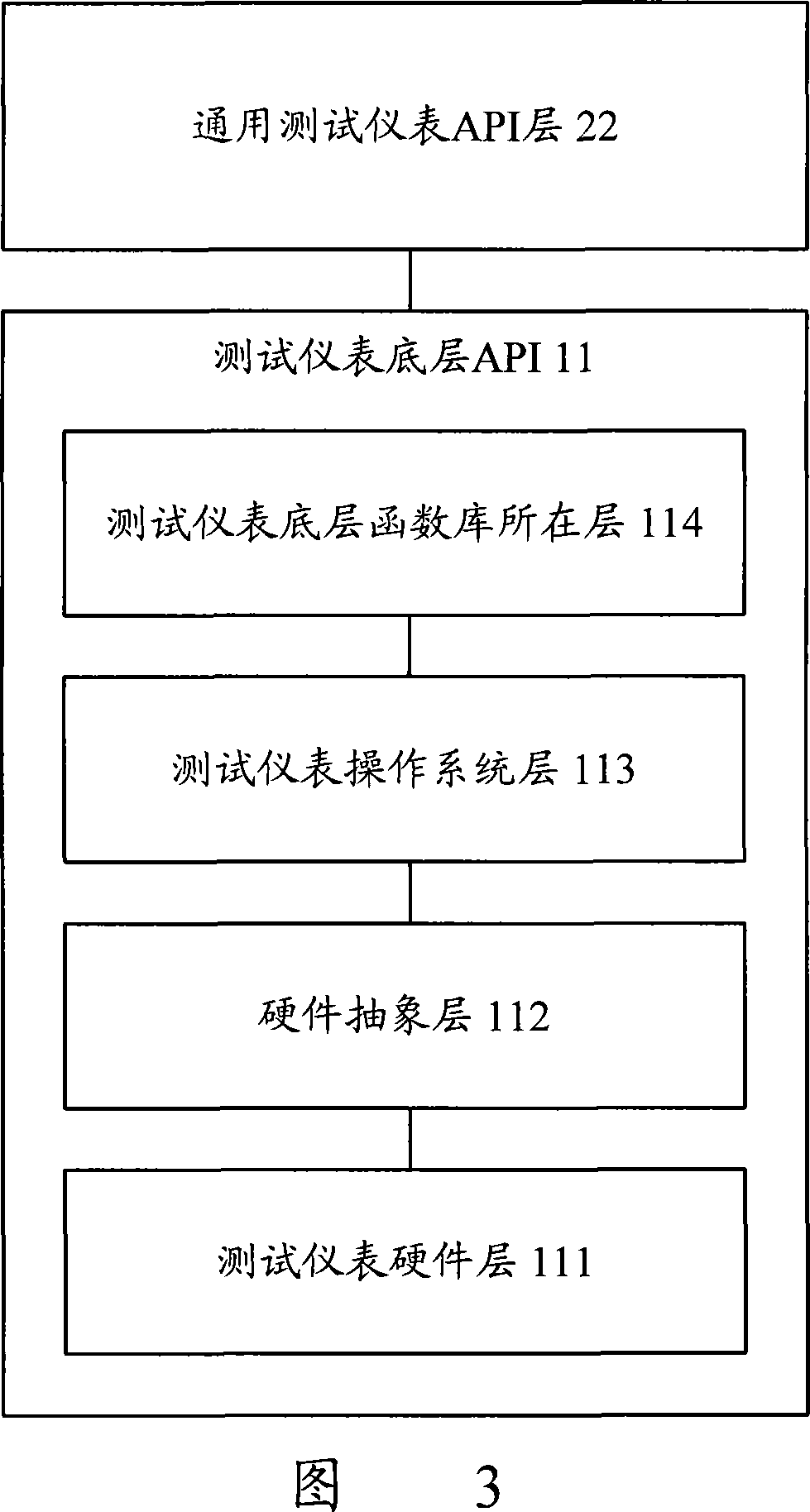 Test equipment and method based on universal test meter API