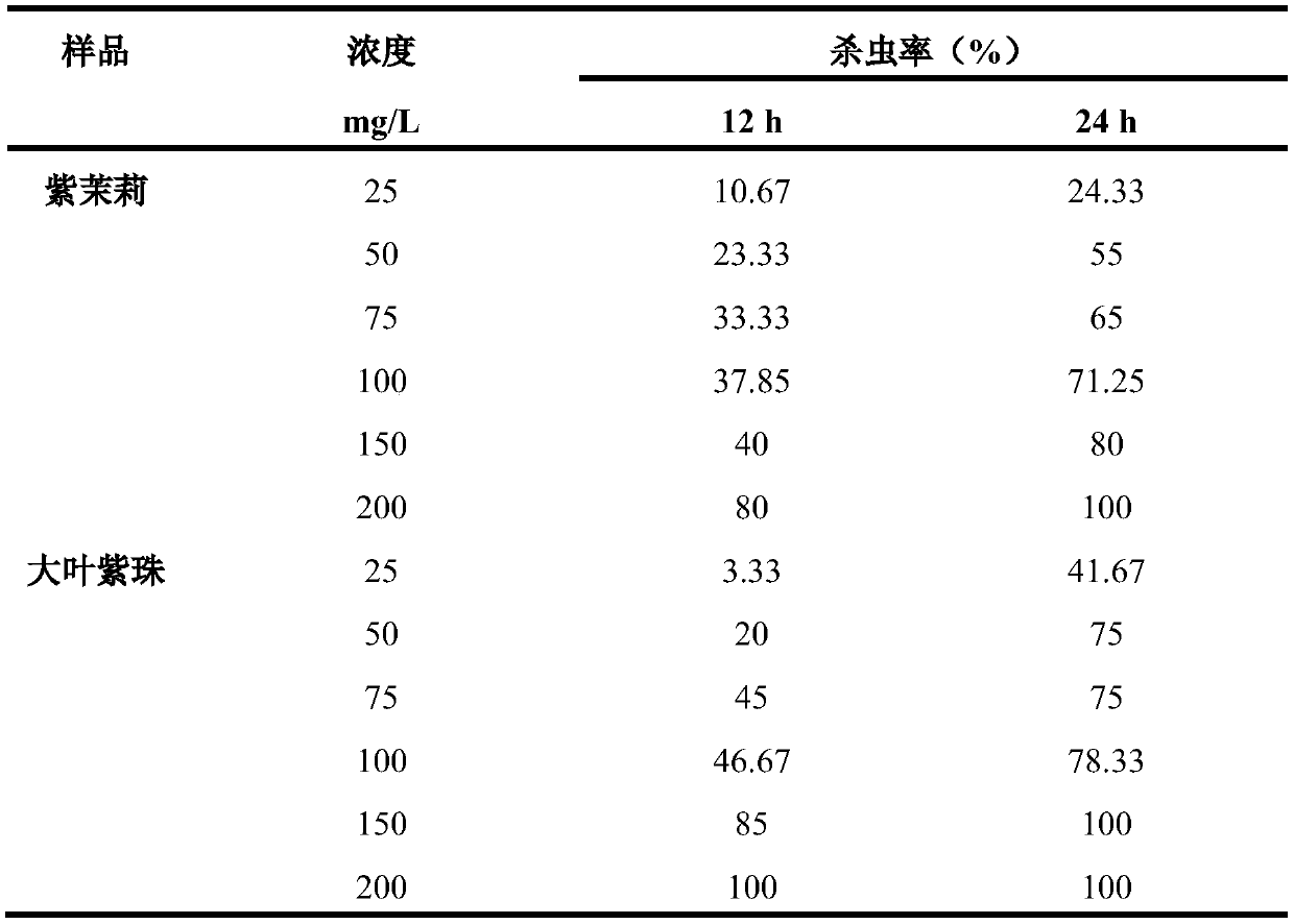 Application of botanical agent in preparation of product for preventing and controlling flies