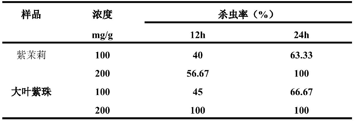 Application of botanical agent in preparation of product for preventing and controlling flies