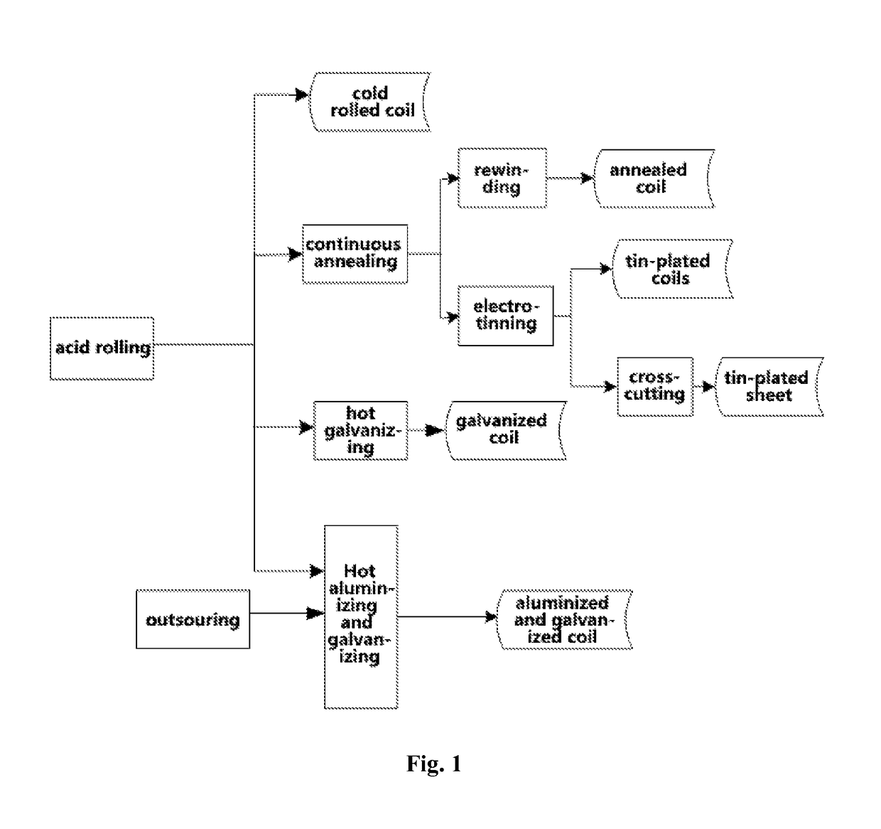 Coordinated coil scheduling method of multiple production lines for cold rolling area in steel plant