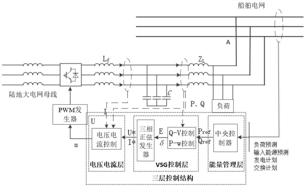 Ship shore power control system based on virtual synchronous generator technology