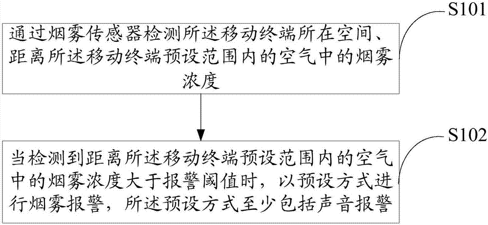 Mobile terminal smoke monitoring method and device and storage medium