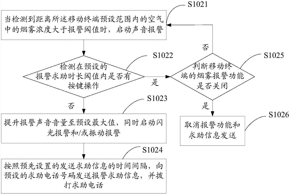 Mobile terminal smoke monitoring method and device and storage medium