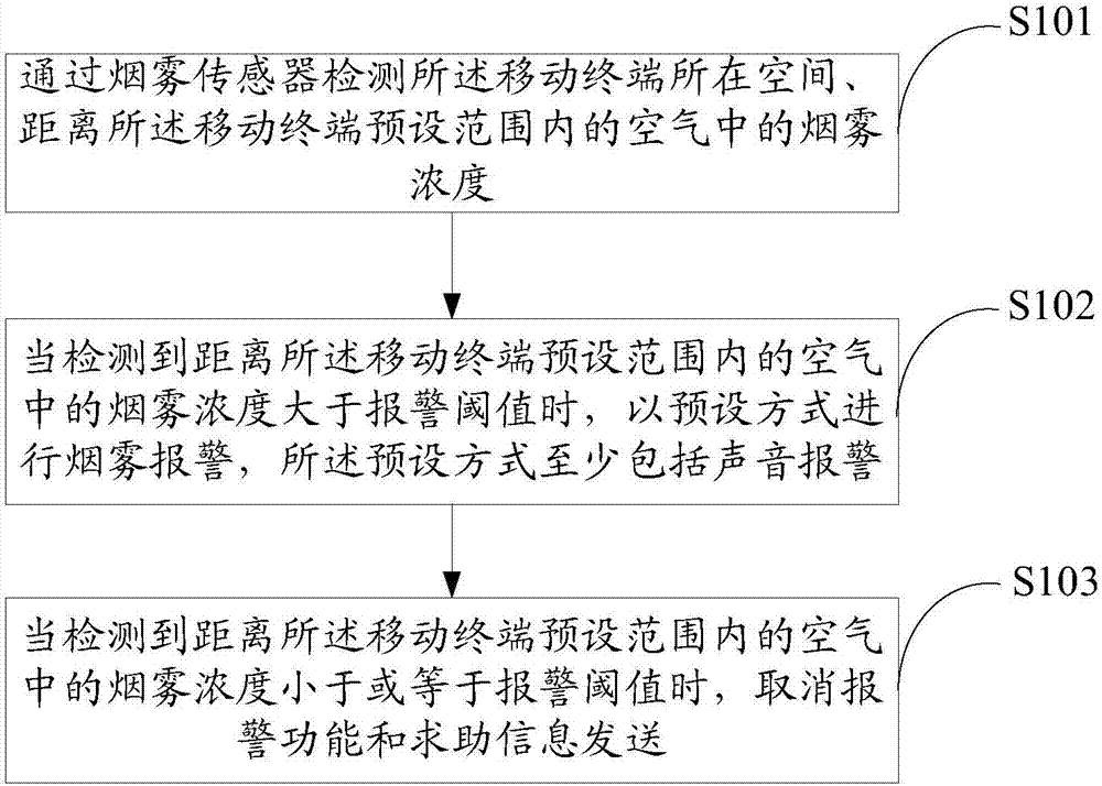 Mobile terminal smoke monitoring method and device and storage medium