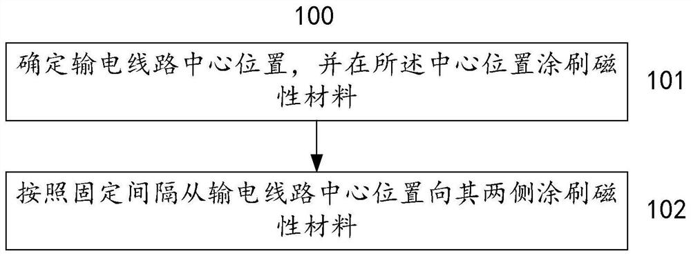 A method and system for reducing the power loss of transmission lines to radar detection