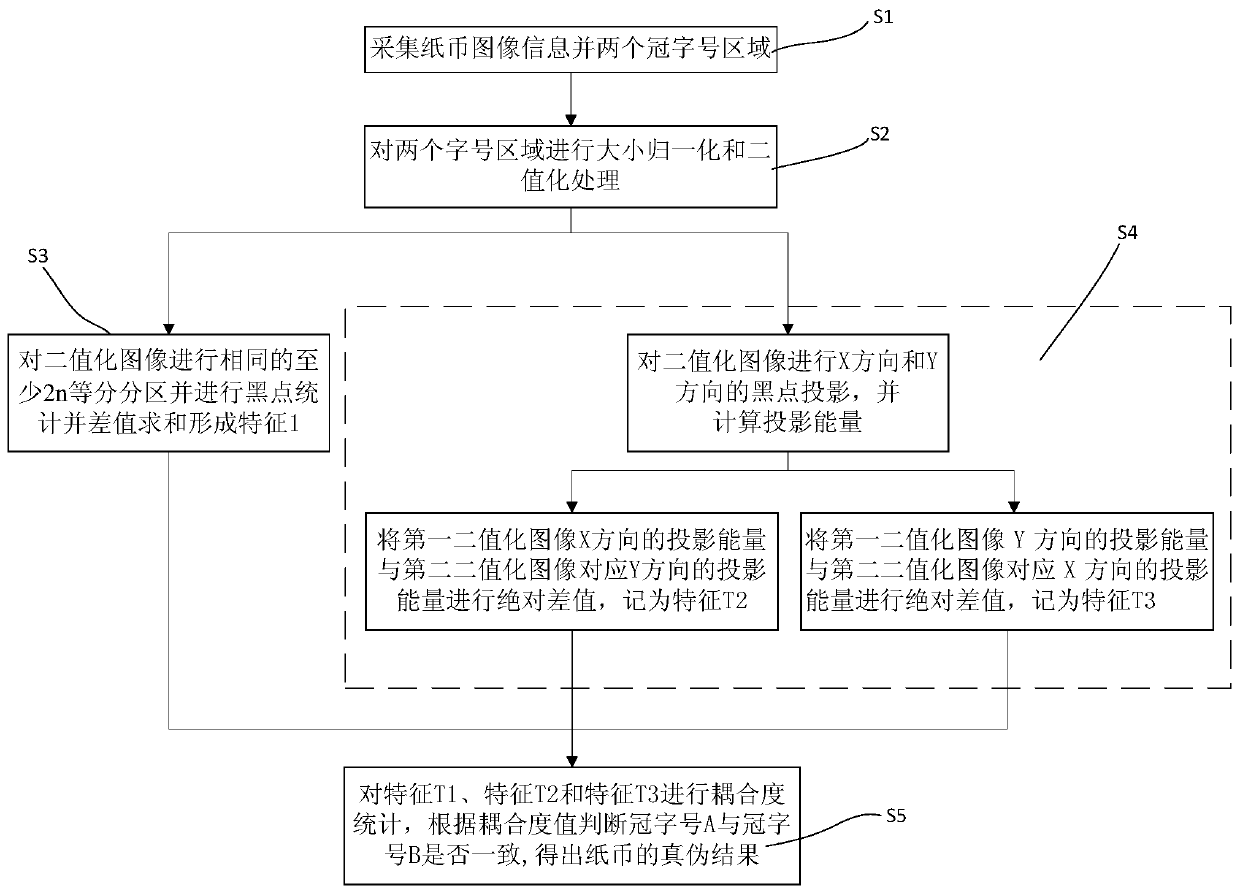 A banknote authentication method and system based on double crown font size