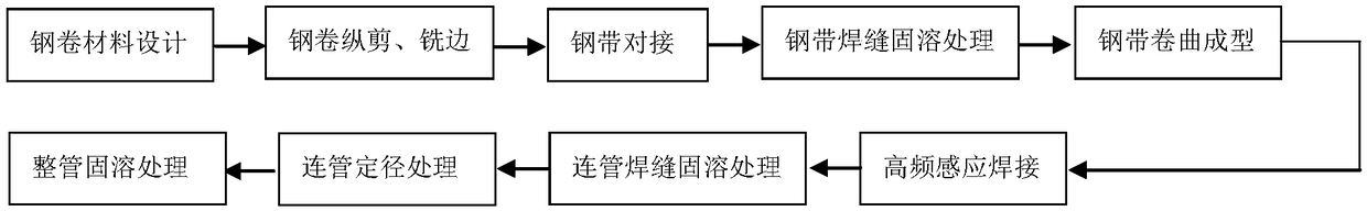 High-alloy and corrosion-resistant continuous oil pipe formed by high frequency induction welding and manufacturing method thereof