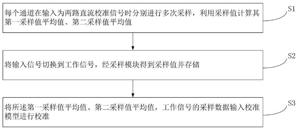 TIADC system DC bias and gain error calibration method and device