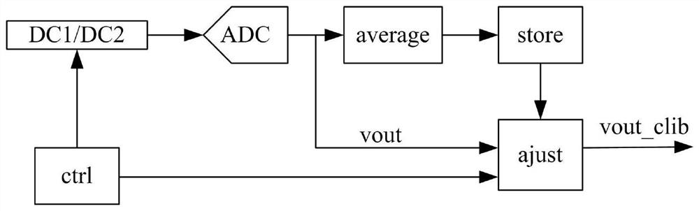 TIADC system DC bias and gain error calibration method and device