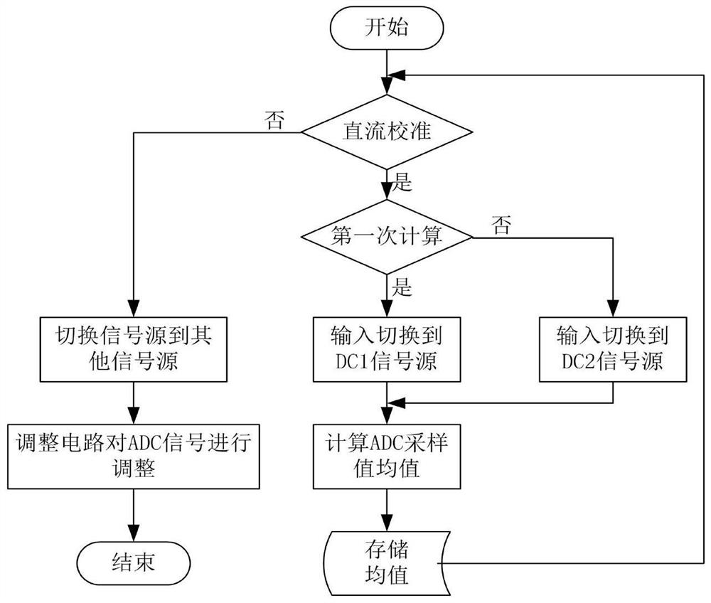 TIADC system DC bias and gain error calibration method and device