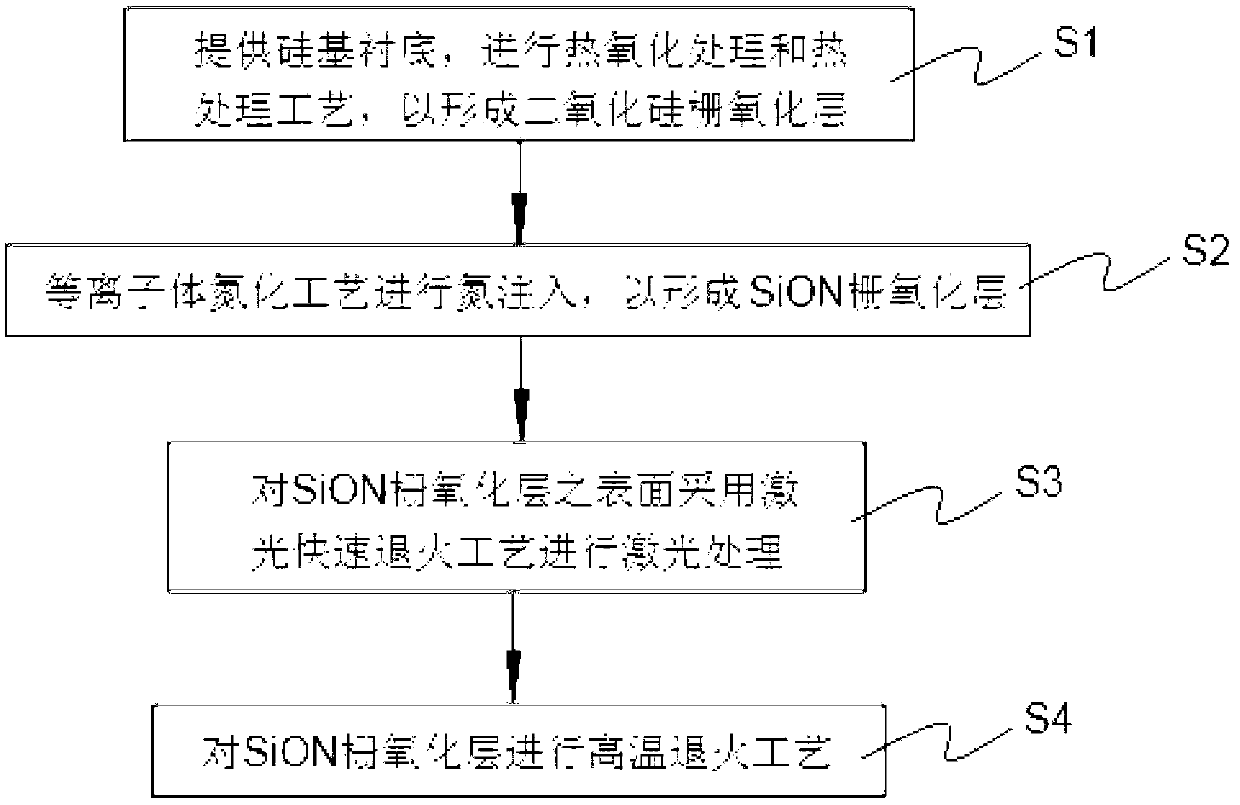 Preparation method of gate oxide