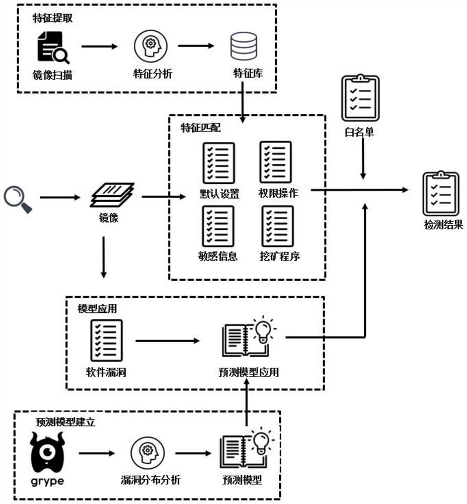 Docker mirror image scanning method based on static analysis