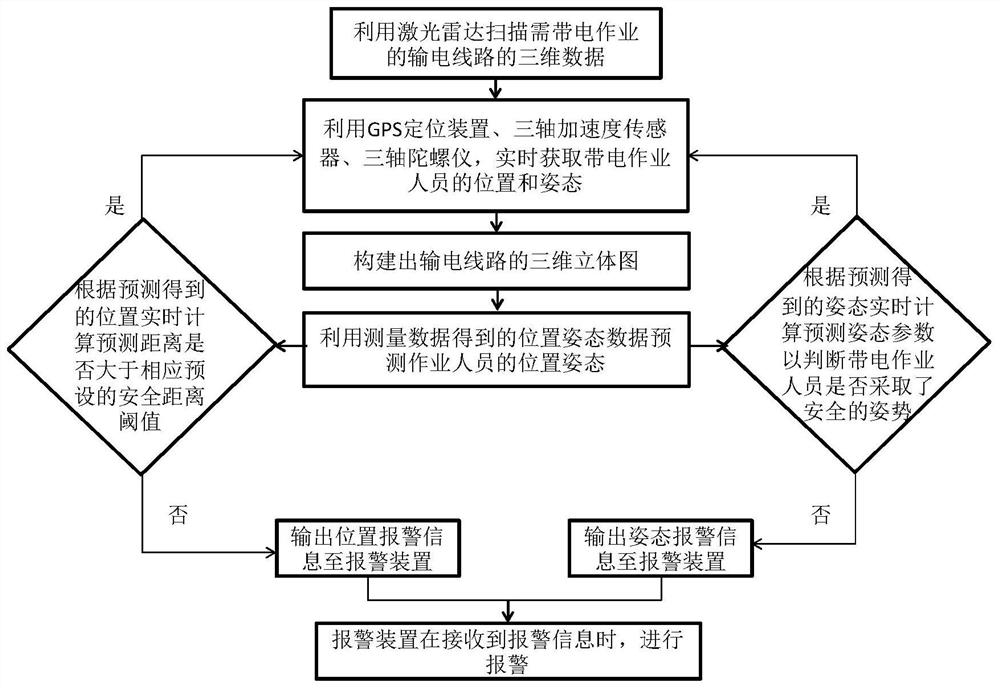 Power transmission line hot-line work safety protection system and method thereof