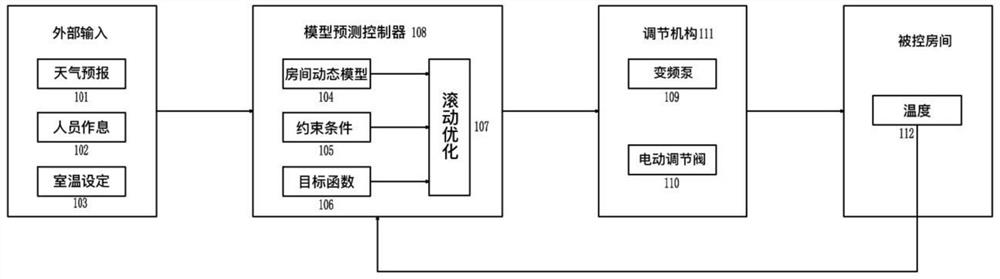 Heating room temperature control method based on model predictive control