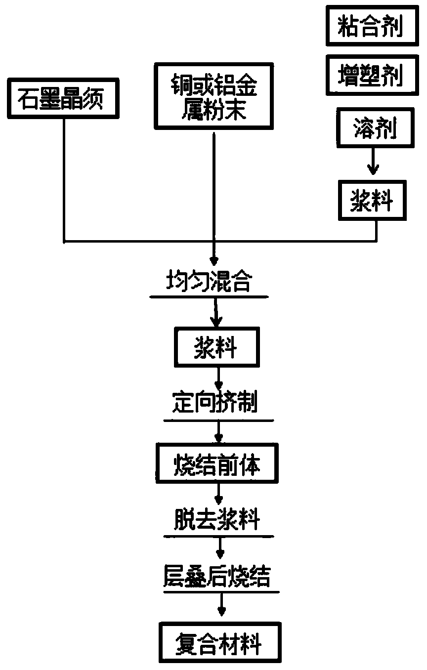 Preparation method of high-thermal-conductivity graphite whisker-oriented and reinforced metal-based composite material