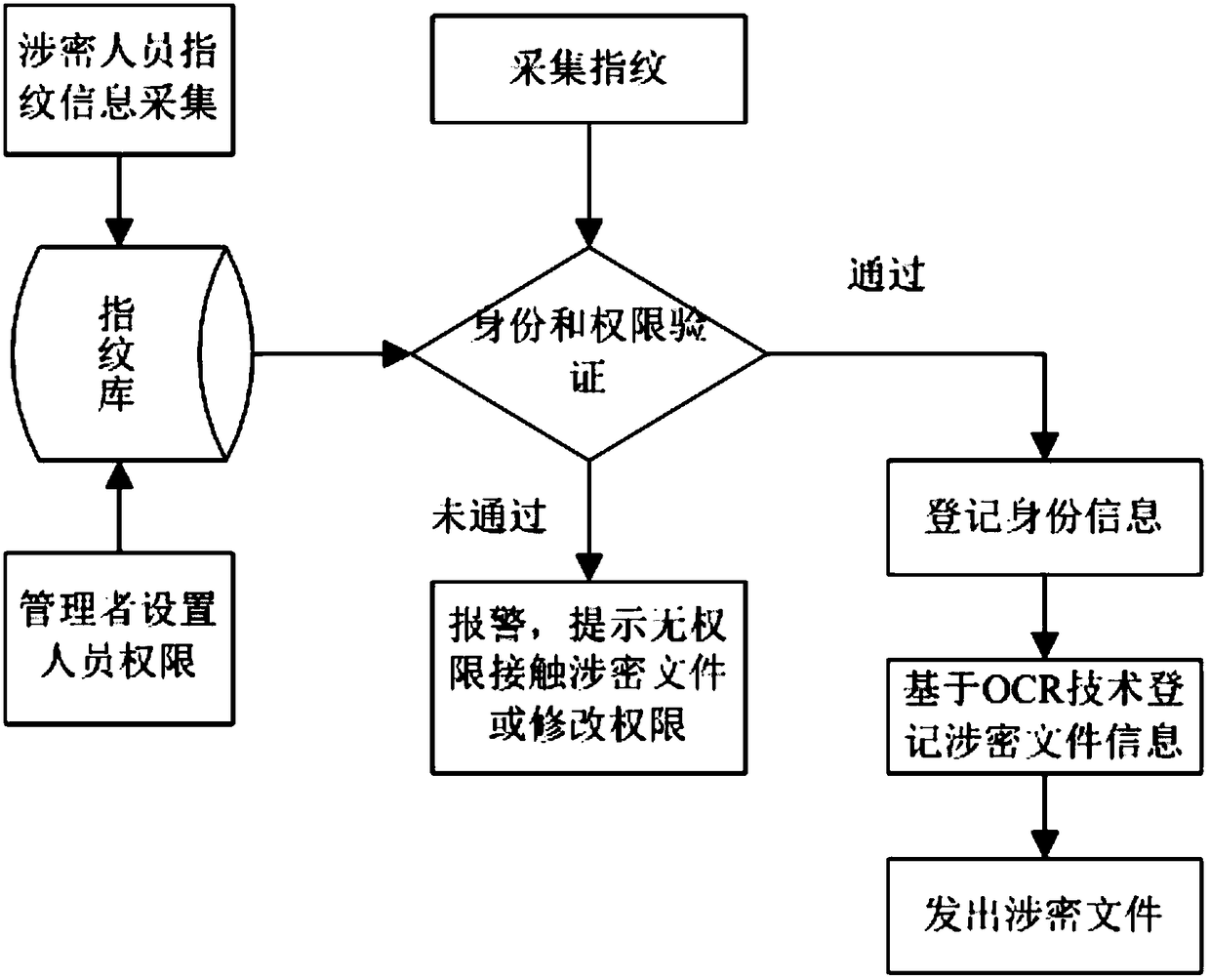 Secret-related carrier management method based on fingerprint identification and OCR technology