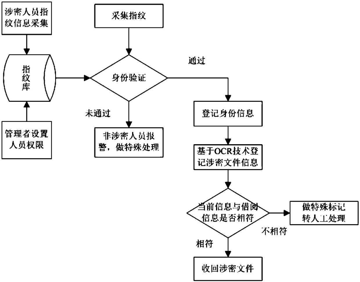 Secret-related carrier management method based on fingerprint identification and OCR technology