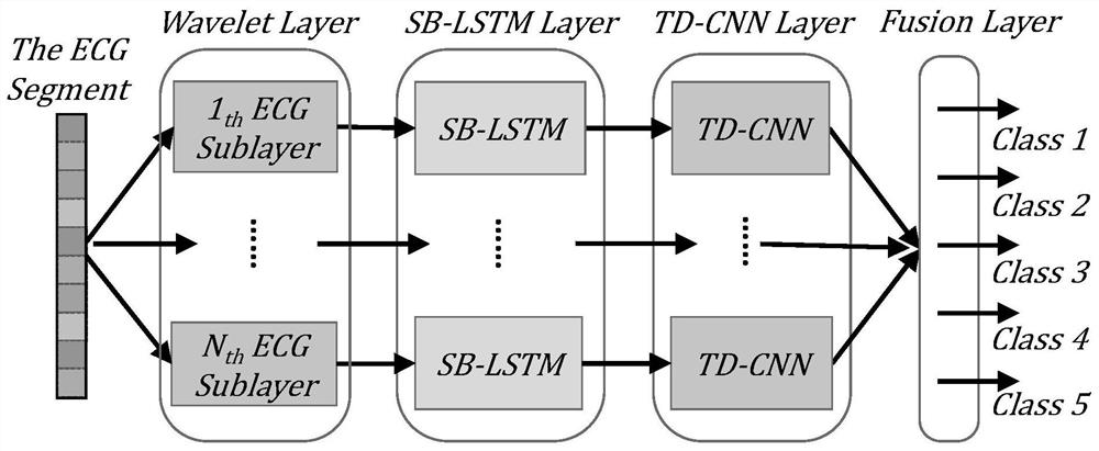 An ecg signal processing method for arrhythmia classification