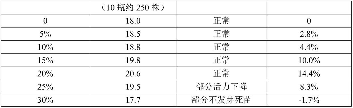 Anoectochilus formosanus sound seedling culture method