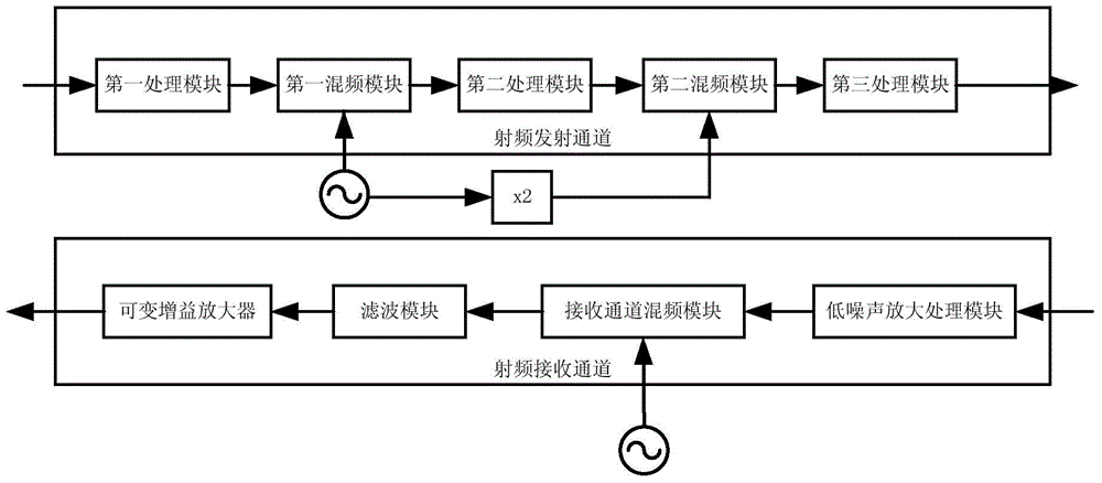 Radio frequency sending method, radio frequency receiving method and radio frequency terminal