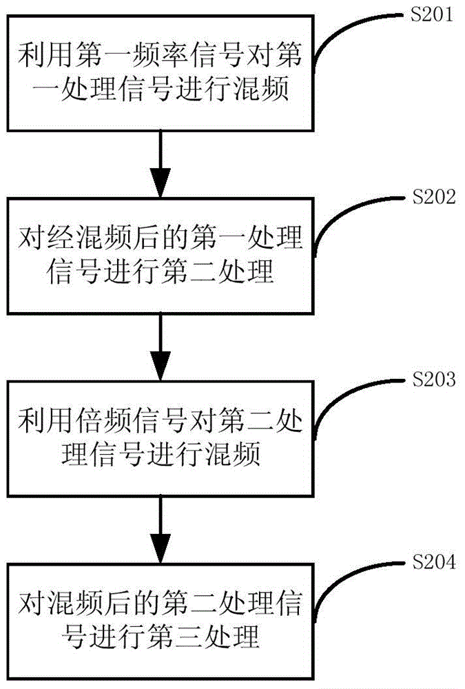 Radio frequency sending method, radio frequency receiving method and radio frequency terminal