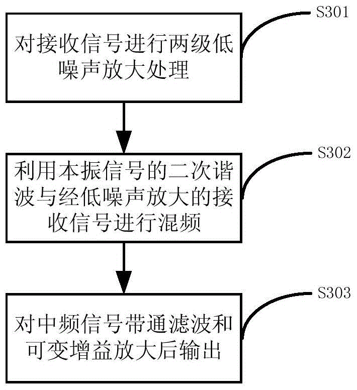 Radio frequency sending method, radio frequency receiving method and radio frequency terminal