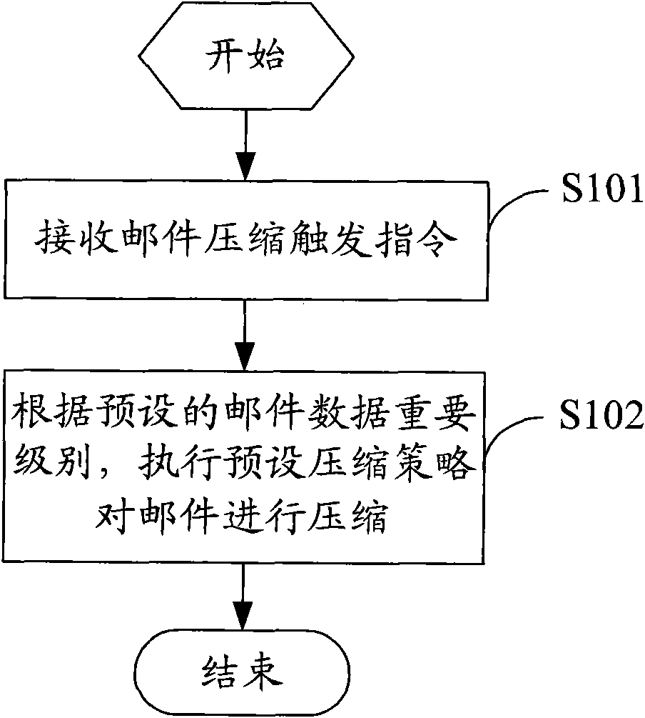 Mail compressing method and device thereof