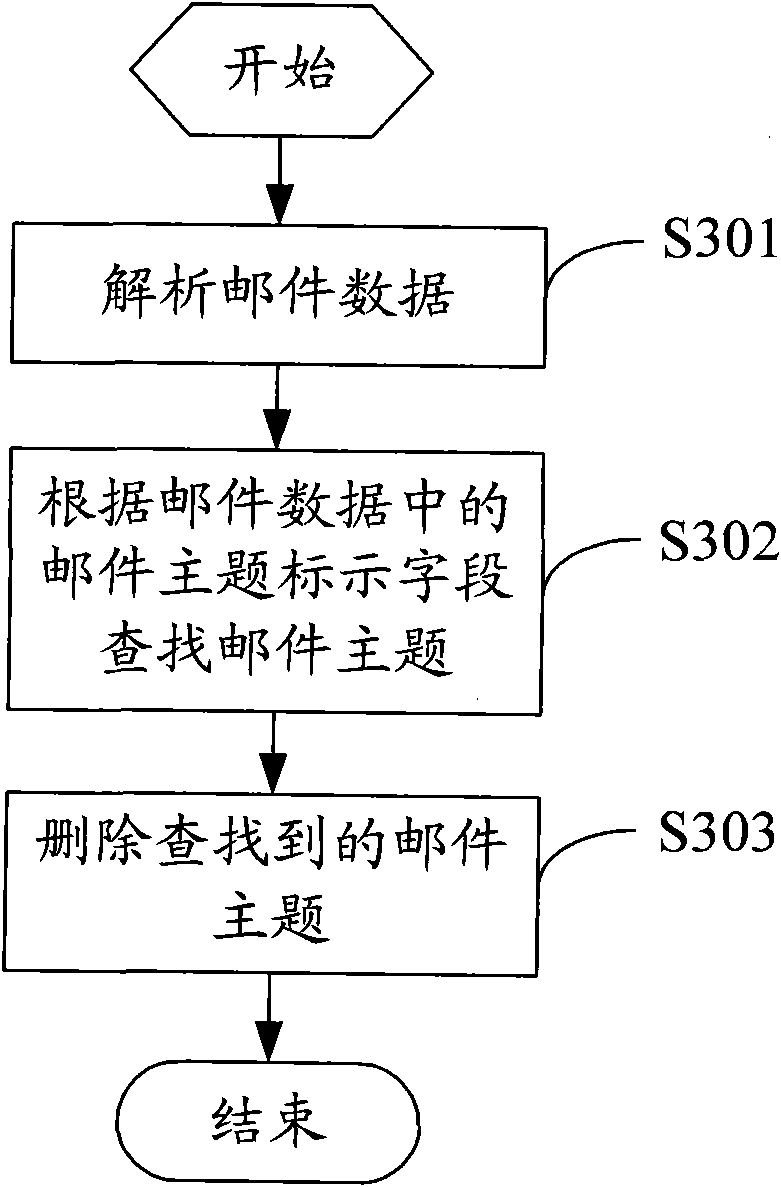 Mail compressing method and device thereof