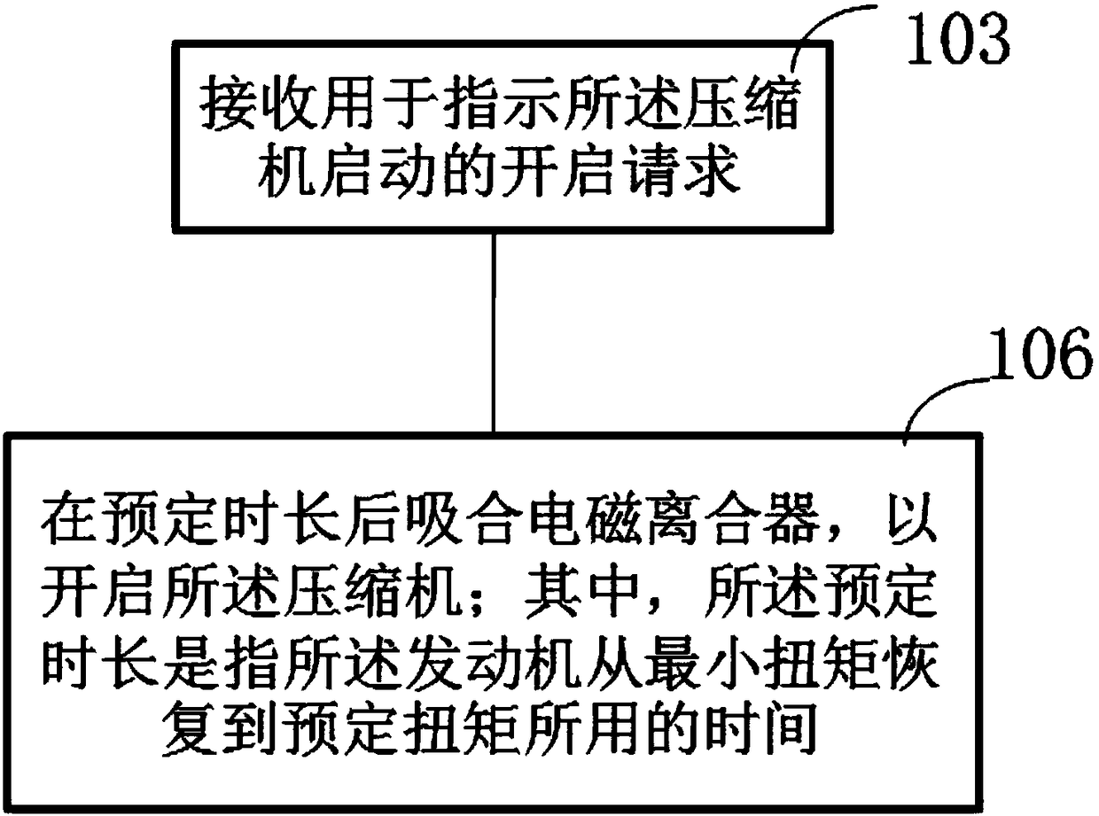 Control method for balancing influence of compressor on engine torque of vehicle