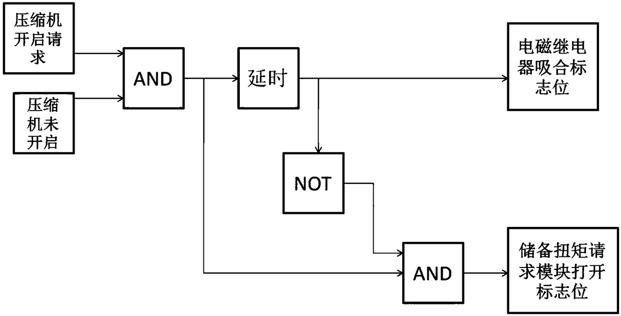 Control method for balancing influence of compressor on engine torque of vehicle