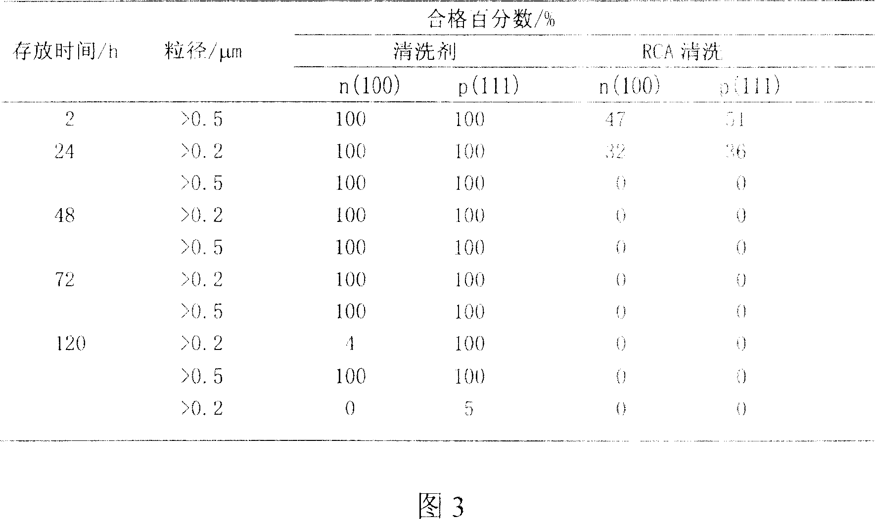 Cleaning agent for integrated circuit substrate silicon chip and its cleaning method