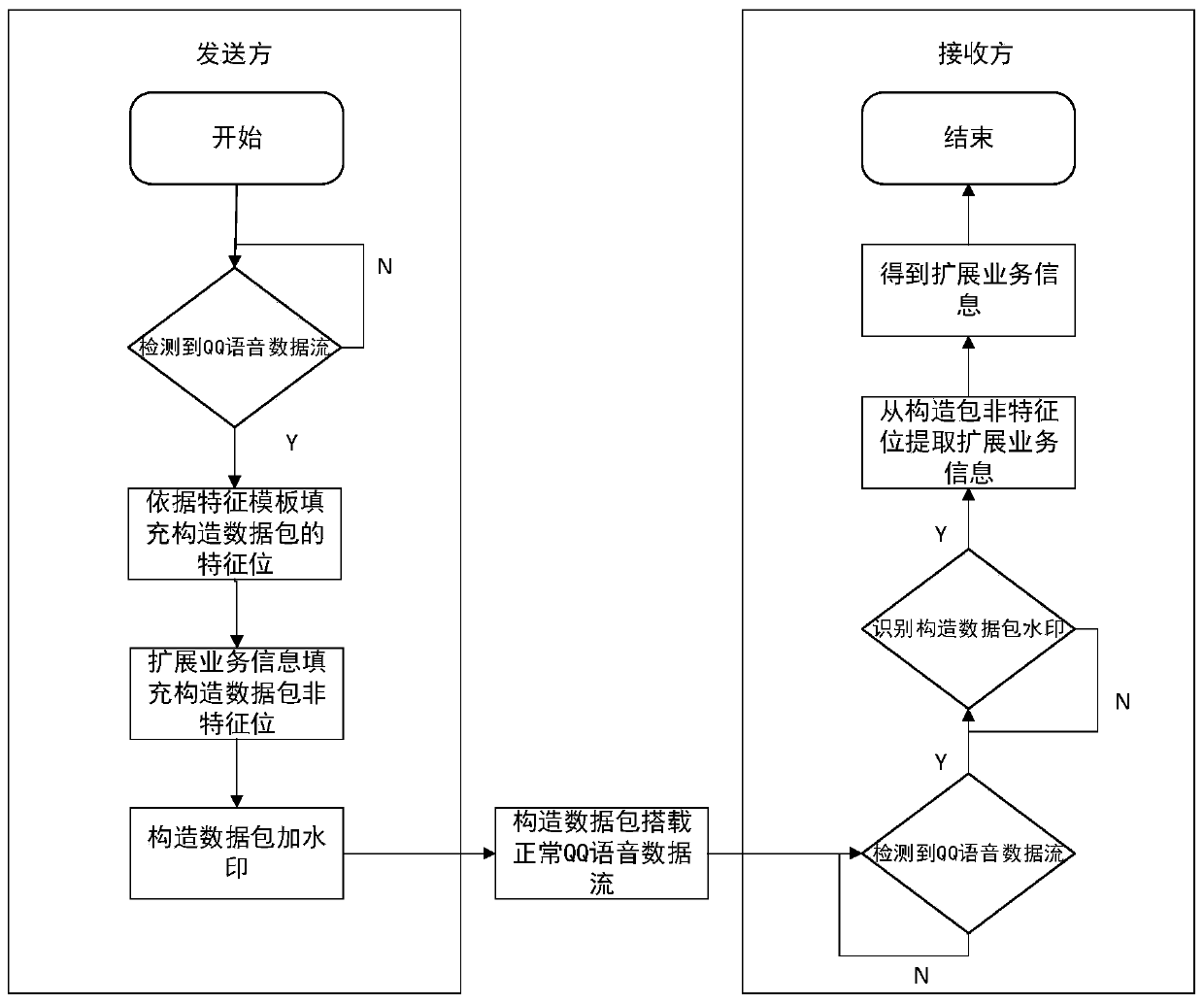 A method and a system for carrying multiple data streams on a QQ network telephone