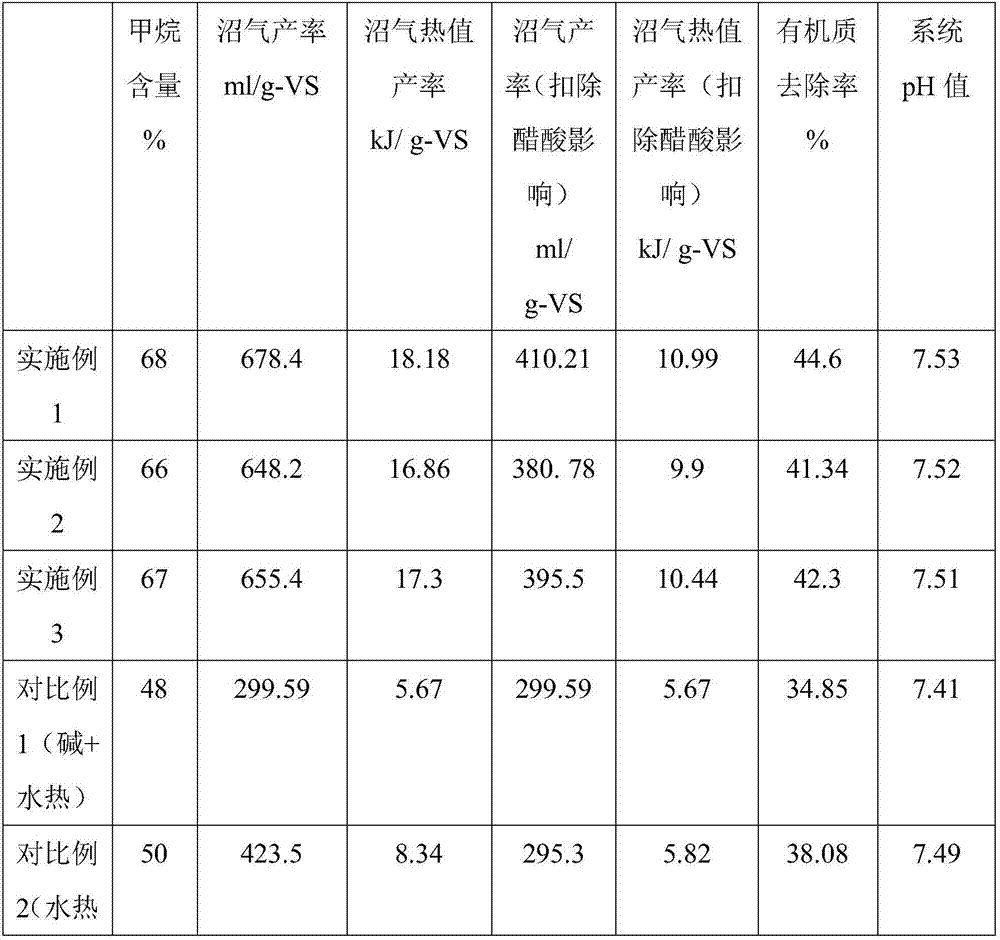 Sludge anaerobic-digestion method based on combined pretreatment of thermal hydrolysis and chemical tempering