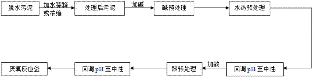 Sludge anaerobic-digestion method based on combined pretreatment of thermal hydrolysis and chemical tempering