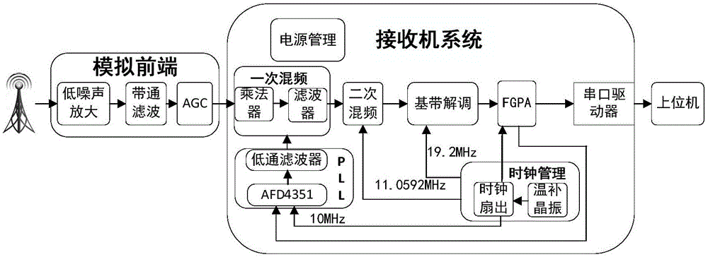 AIS receiver based on superheterodyne principle