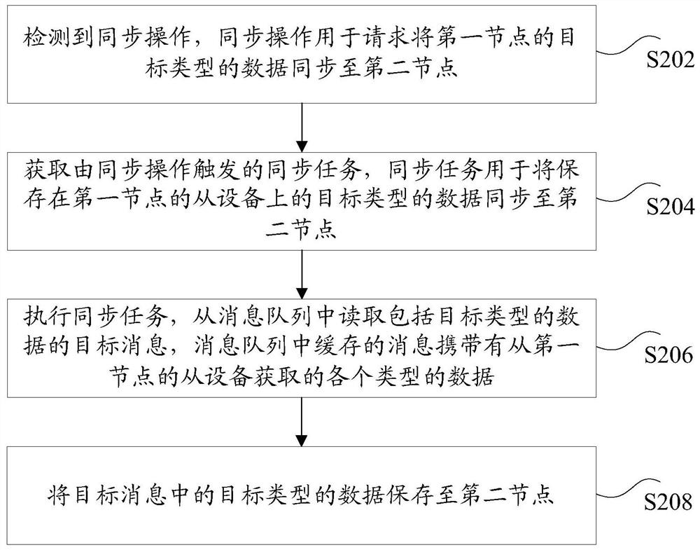 Data synchronization method and device