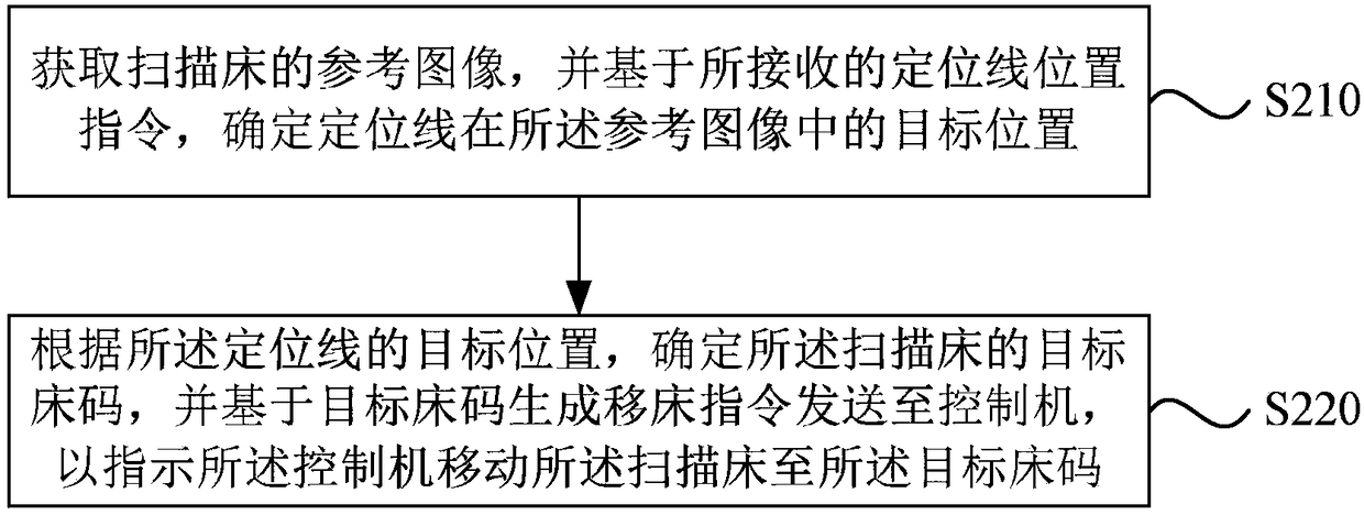 Medical imaging system, scanning table control method and device and storage medium