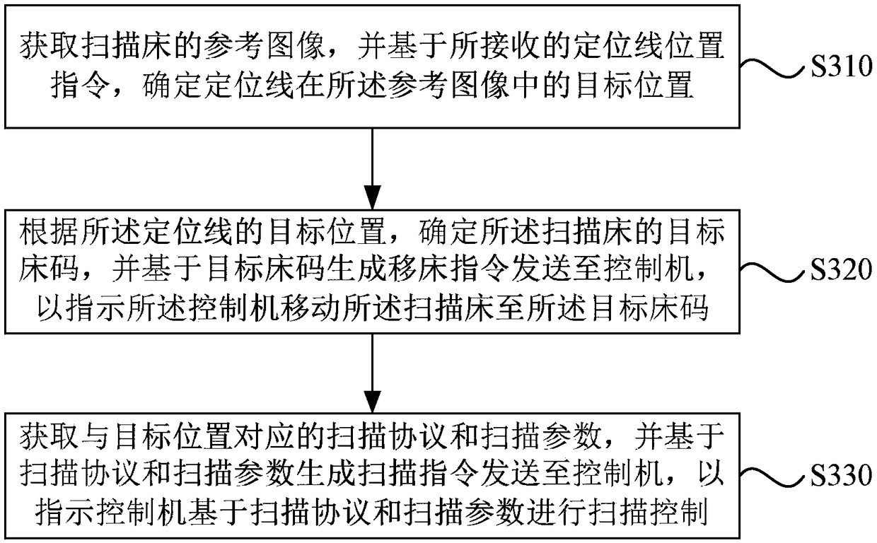 Medical imaging system, scanning table control method and device and storage medium