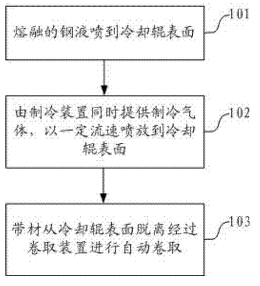 Method for secondarily cooling and molding strip and device thereof