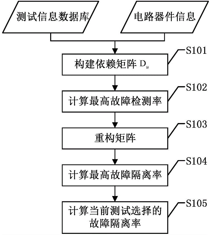 Board-level circuit testability index calculation method