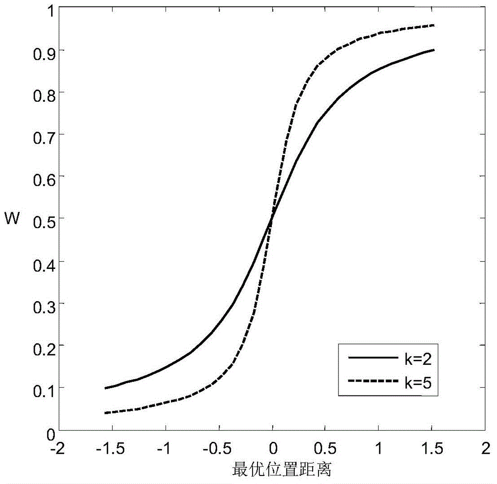 Board-level circuit testability index calculation method