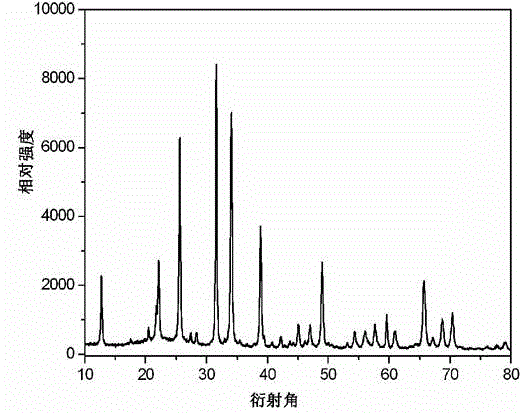 Preparation method of zinc silicate nanometer material