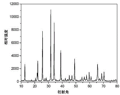 Preparation method of zinc silicate nanometer material