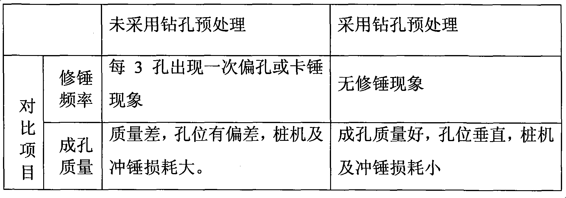 Preconditioning process of continuous wall for weak weathering terrane grooving construction