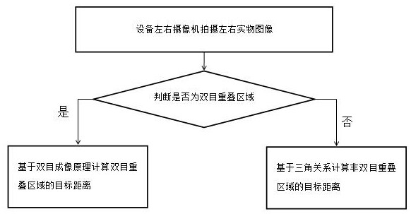 Distance measuring method based on binocular fixed-focus cameras with different focal lengths