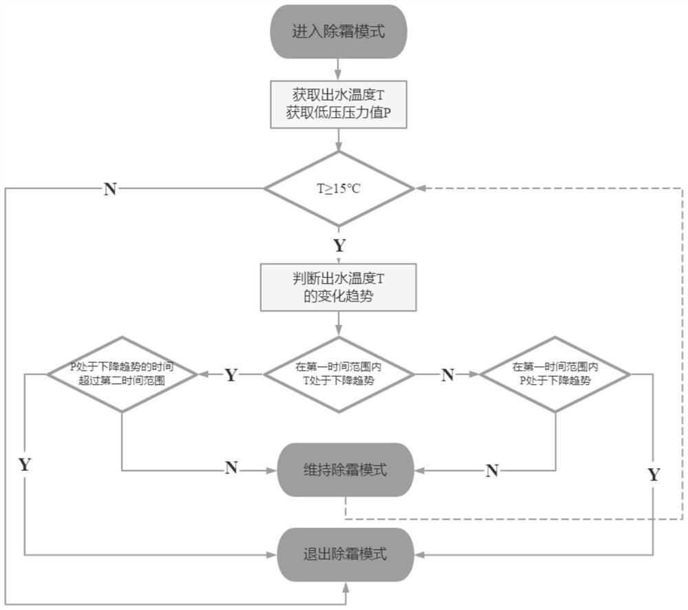 Heat pump unit defrosting control method and heat pump unit